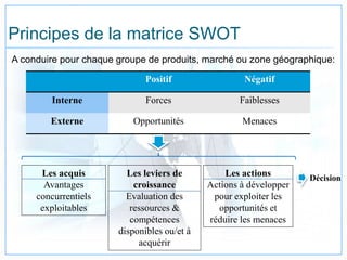 Principes de la matrice SWOT
Positif Négatif
Interne Forces Faiblesses
Externe Opportunités Menaces
Les actions
Actions à développer
pour exploiter les
opportunités et
réduire les menaces
Les acquis
Avantages
concurrentiels
exploitables
Les leviers de
croissance
Evaluation des
ressources &
compétences
disponibles ou/et à
acquérir
A conduire pour chaque groupe de produits, marché ou zone géographique:
Décision
 