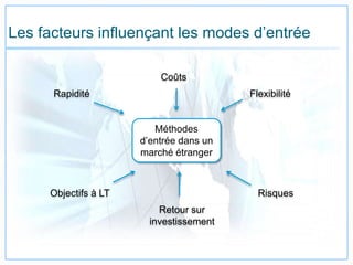 Les facteurs influençant les modes d’entrée
Méthodes
d’entrée dans un
marché étranger
Rapidité
Coûts
Flexibilité
Objectifs à LT
Retour sur
investissement
Risques
 