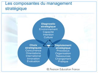 55
Les composantes du management
stratégique
 