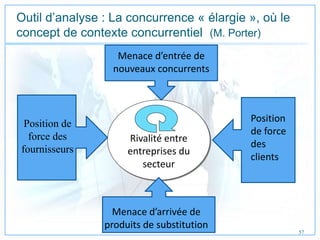 Outil d’analyse : La concurrence « élargie », où le
concept de contexte concurrentiel (M. Porter)
Rivalité entre
entreprises du
secteur
Menace d’entrée de
nouveaux concurrents
Position
de force
des
clients
Position de
force des
fournisseurs
Menace d’arrivée de
produits de substitution
57
 