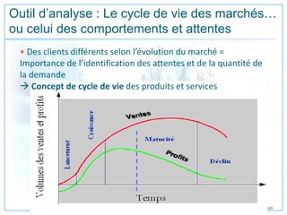 Outil d’analyse : Le cycle de vie des marchés…
ou celui des comportements et attentes
• Des clients différents selon l’évolution du marché =
Importance de l’identification des attentes et de la quantité de
la demande
 Concept de cycle de vie des produits et services
60
 