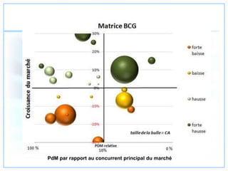 PdM par rapport au concurrent principal du marché
 