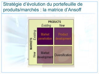 Stratégie d’évolution du portefeuille de
produits/marchés : la matrice d’Ansoff
 