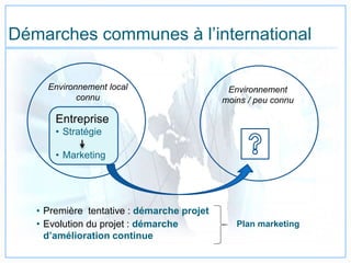 Démarches communes à l’international
Entreprise
• Stratégie
• Marketing
Environnement local
connu
Environnement
moins / peu connu
• Première tentative : démarche projet
• Evolution du projet : démarche
d’amélioration continue
Plan marketing
 