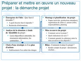 Préparer et mettre en œuvre un nouveau
projet : la démarche projet
 Émergence de l'idée : Que faut-il
résoudre ?
 A quels besoins faut-il répondre ?
 Recherche d'informations
 Analyse de la situation et étude
de faisabilité du projet :
 Le(s) objectif(s) à atteindre, les
ressources nécessaires, les
contraintes…?
 Choix d'une stratégie et d’un plan
d'actions
 Etablissement d’un cahier des charges
 Montage et planification du projet
 Etapes (activités, productions attendues),
organisation de celles-ci, acteurs (rôles,
responsabilités), planning
 Mise en œuvre du projet
 Comment suivre le projet ?
 Quels indicateurs de suivi ?
 Comment garantir la cohérence entre la
mise en œuvre et les objectifs ?
 Bilan - Comment évaluer le projet ?
 Rendre compte du projet : déroulement,
résultats…
 