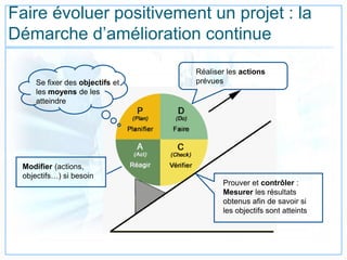 Faire évoluer positivement un projet : la
Démarche d’amélioration continue
Se fixer des objectifs et
les moyens de les
atteindre
Réaliser les actions
prévues
Prouver et contrôler :
Mesurer les résultats
obtenus afin de savoir si
les objectifs sont atteints
Modifier (actions,
objectifs…) si besoin
 