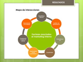 RESULTADOS
Mapa de interacciones
Factores asociados
al marketing interno
Estabilidad
laboral
Sentido de
pertenencia
Comunicaci
on
Creatividad
Oportunidad
es de
crecimiento
Compromis
o hacia el
cliente
Herramienta
s de trabajo
 