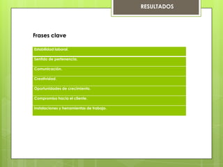 RESULTADOS
Estabilidad laboral.
Sentido de pertenencia.
Comunicación.
Creatividad.
Oportunidades de crecimiento.
Compromiso hacia el cliente.
Instalaciones y herramientas de trabajo.
Frases clave
 