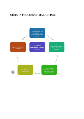 STEPS IN PROCESS OF MARKETING:-
 
