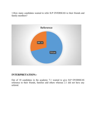 1.How many candidates wanted to refer ILP OVERSEAS to their friends and
family members?
INTERPRETATION:-
Out of 10 candidates in the academy 7.1 wanted to give ILP OVERSEAS
reference to their friends, families and others whereas 2.1 did not have any
referral.
71% yes
29% no
Reference
 
