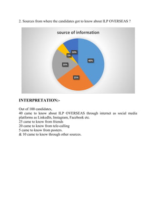 2. Sources from where the candidates got to know about ILP OVERSEAS ?
INTERPRETATION:-
Out of 100 candidates,
40 came to know about ILP OVERSEAS through internet as social media
platforms as LinkedIn, Instagram, Facebook etc.
25 came to know from friends
20 came to know from tele-calling
5 came to know from posters.
& 10 came to know through other sources.
40%
25%
20%
5%
10%
source of information
 