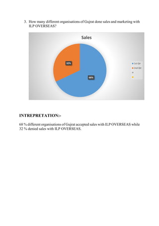 3. How many different organisations of Gujrat done sales and marketing with
ILP OVERSEAS?
INTREPRETATION:-
68 % different organisations of Gujrat accepted sales with ILP OVERSEAS while
32 % denied sales with ILP OVERSEAS.
68%
32%
Sales
1st Qtr
2nd Qtr
 