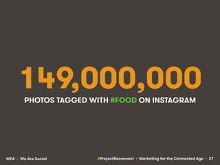 #ProjectReconnect • Marketing for the Connected Age • 27WFA • We Are Social
149,000,000PHOTOS TAGGED WITH #FOOD ON INSTAGR...