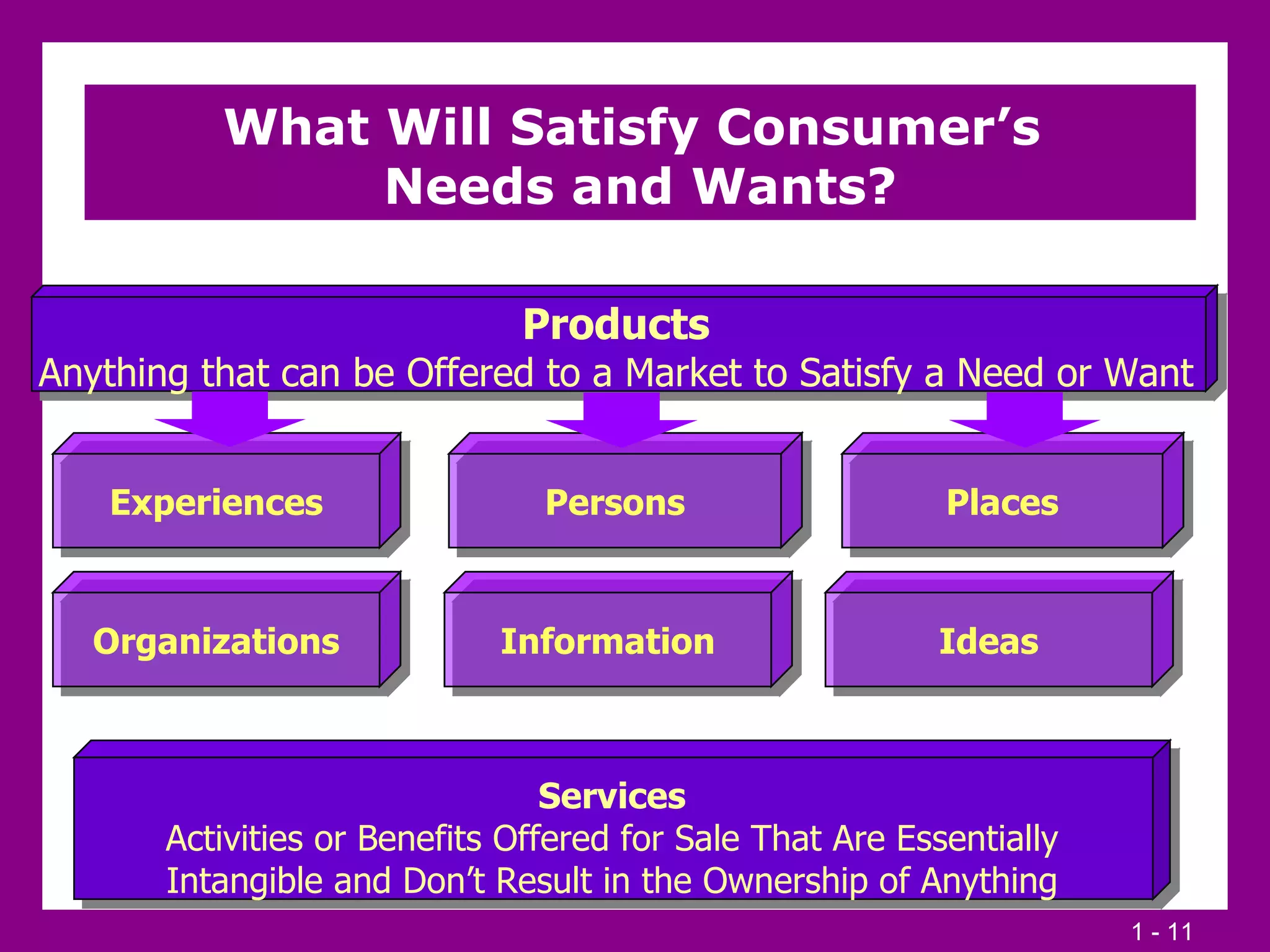 Products Anything that can be Offered to a Market to Satisfy a Need or Want What Will Satisfy Consumer’s  Needs and Wants? Services Activities or Benefits Offered for Sale That Are Essentially Intangible and Don’t Result in the Ownership of Anything Experiences Persons Places Organizations Ideas Information 