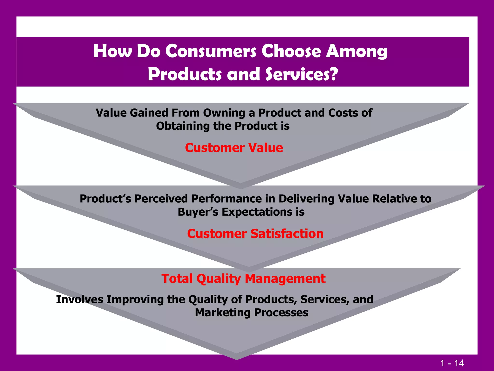 How Do Consumers Choose Among  Products and Services? Total Quality Management   Involves Improving the Quality of Products, Services, and  Marketing Processes Product’s Perceived Performance in Delivering Value Relative to Buyer’s Expectations is   Customer Satisfaction Value Gained From Owning a Product and Costs of Obtaining the Product is  Customer Value 