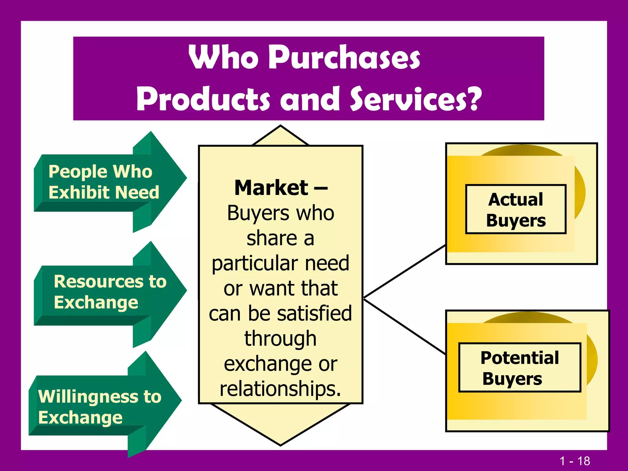 Who Purchases  Products and Services? Unexpected Situational Factors Attitudes  of  Others Ethical Potential Buyers  Market –   Buyers who share a particular need or want that can be satisfied through exchange or relationships. Actual Buyers People Who Exhibit Need Resources to Exchange Willingness to Exchange 