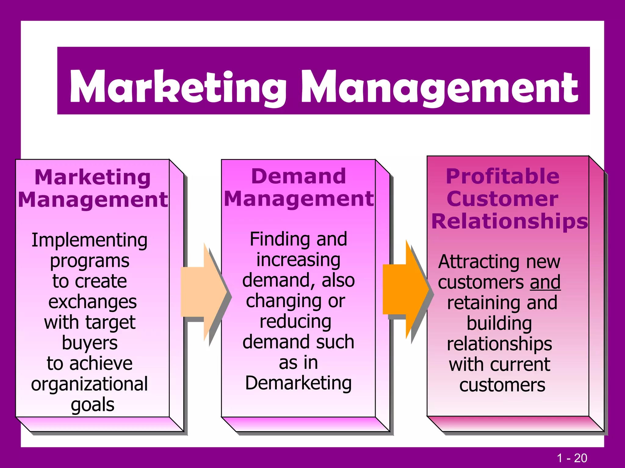 Marketing Management Implementing  programs  to create  exchanges with target  buyers  to achieve  organizational  goals Demand Management Finding and increasing  demand, also changing or  reducing  demand such as in Demarketing Profitable Customer Relationships Attracting new  customers  and   retaining and building  relationships  with current  customers Marketing Management 
