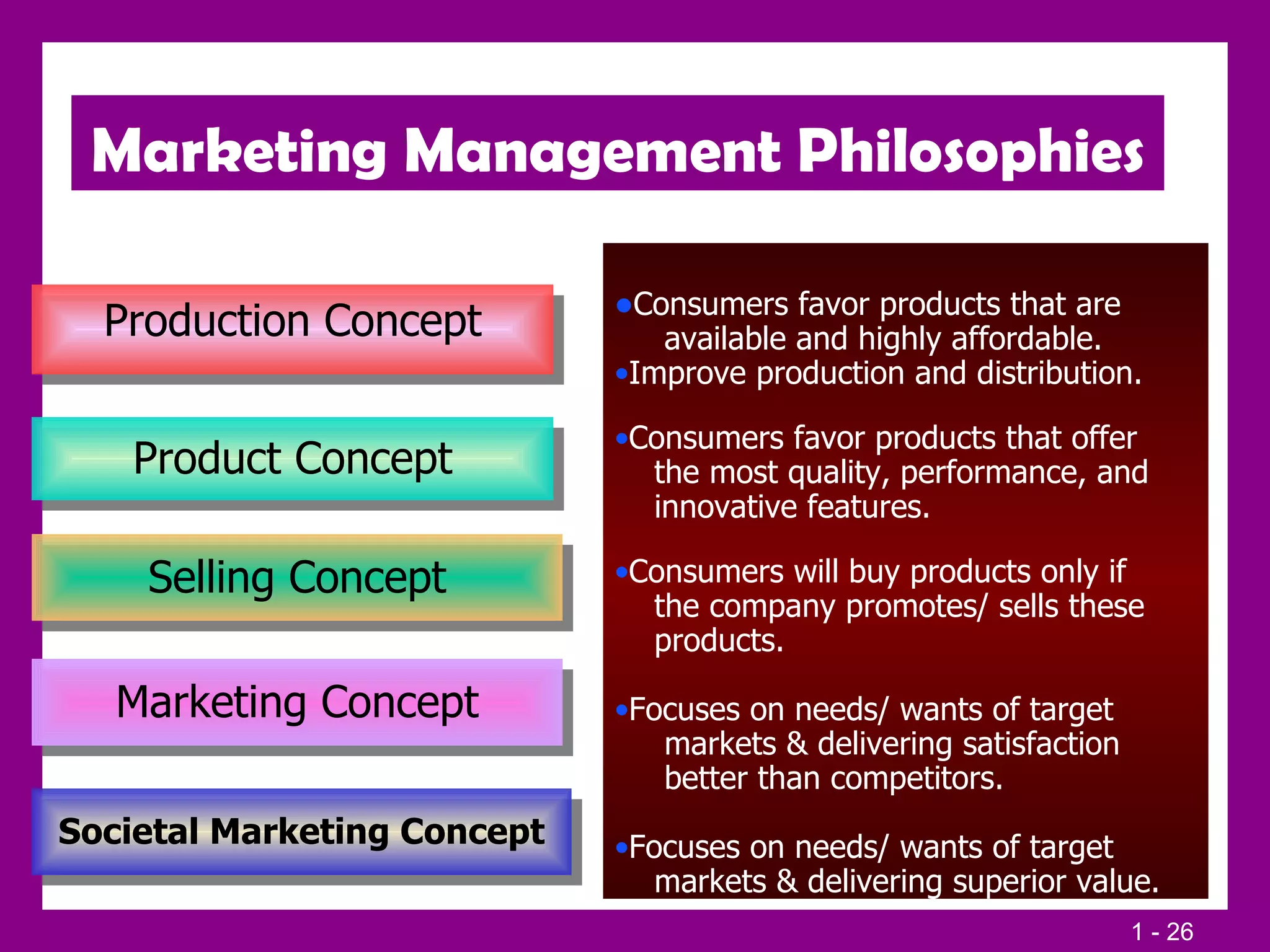 Production Concept Product Concept Selling Concept Marketing Concept Societal Marketing Concept Consumers favor products that are  available and highly affordable. Improve production and distribution. Consumers favor products that offer  the most quality, performance, and  innovative features. Consumers will buy products only if  the company promotes/ sells these products. Focuses on needs/ wants of target  markets & delivering satisfaction  better than competitors. Focuses on needs/ wants of target  markets & delivering superior value. Marketing Management Philosophies 