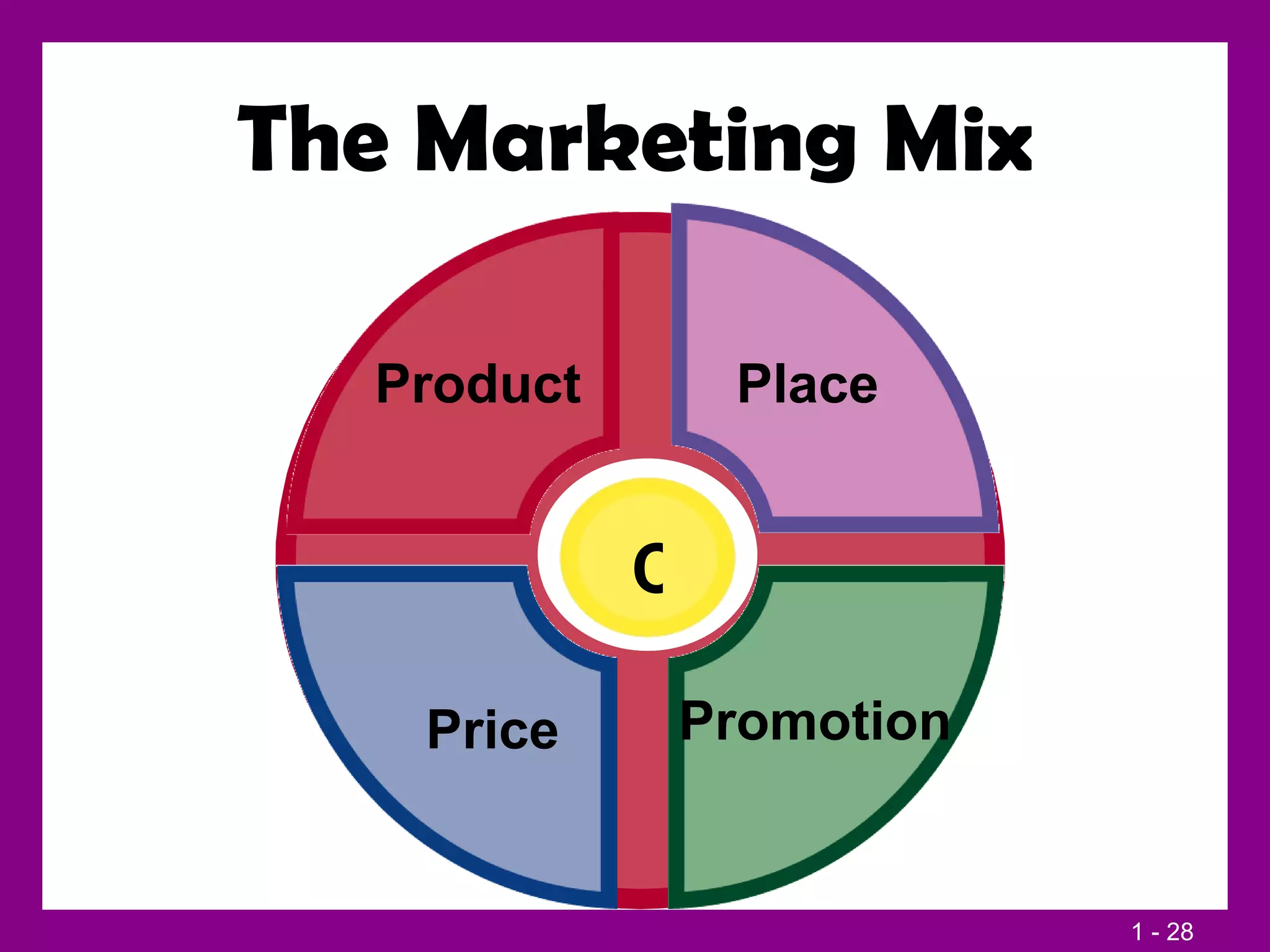 The Marketing Mix Product Place Promotion Price C 