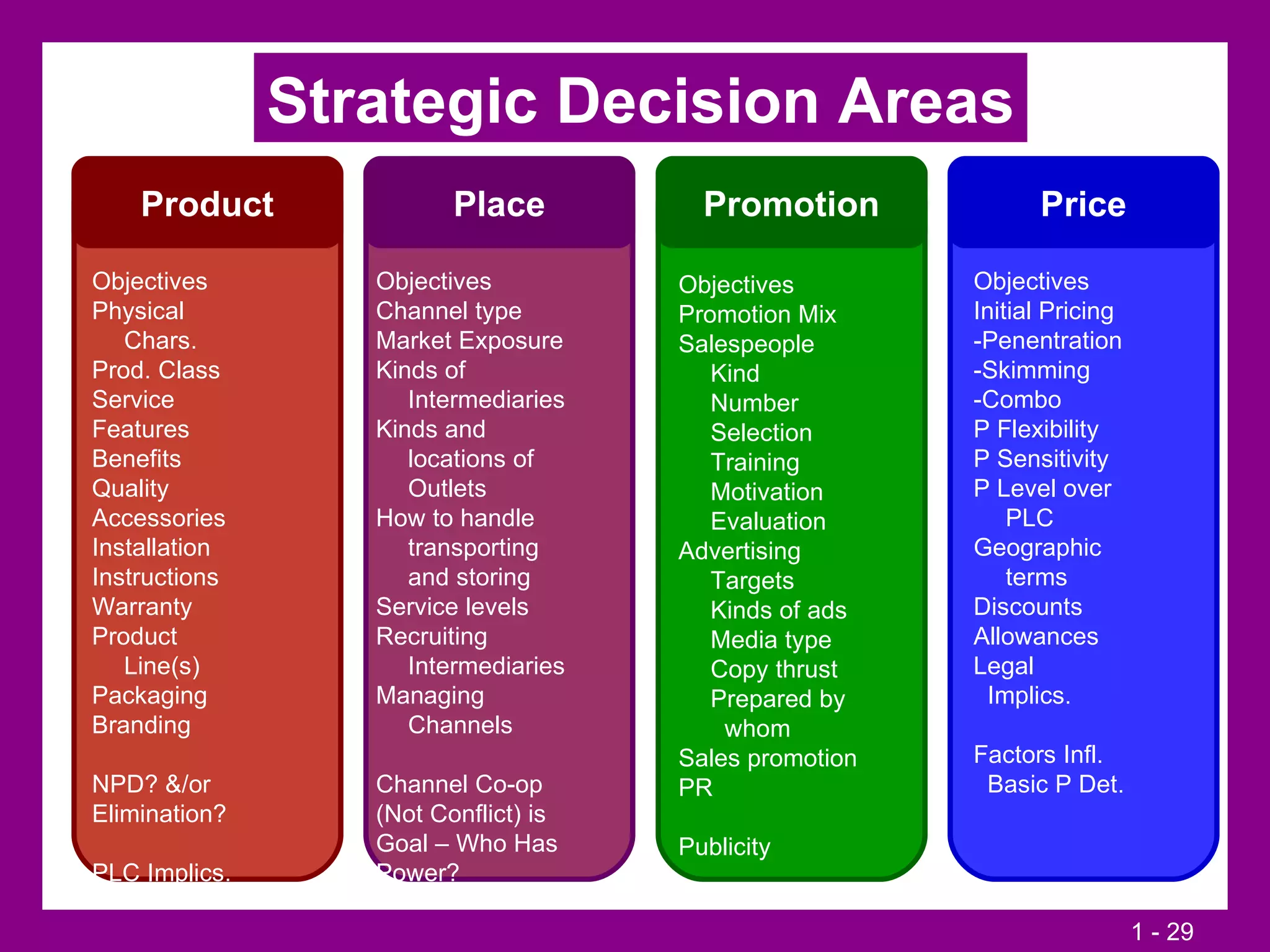 Strategic Decision Areas Product Place Promotion Price Objectives Physical Chars. Prod. Class Service Features Benefits Quality  Accessories Installation Instructions Warranty Product  Line(s) Packaging Branding NPD? &/or Elimination? PLC Implics. Objectives Channel type Market Exposure Kinds of Intermediaries Kinds and locations of Outlets How to handle transporting and storing Service levels Recruiting Intermediaries Managing Channels Channel Co-op (Not Conflict) is Goal – Who Has Power? Objectives Initial Pricing -Penentration -Skimming -Combo P Flexibility P Sensitivity P Level over PLC Geographic  terms Discounts Allowances Legal Implics. Factors Infl. Basic P Det. Objectives Promotion Mix Salespeople Kind Number Selection Training Motivation Evaluation Advertising Targets Kinds of ads Media type Copy thrust Prepared by   whom Sales promotion PR Publicity 