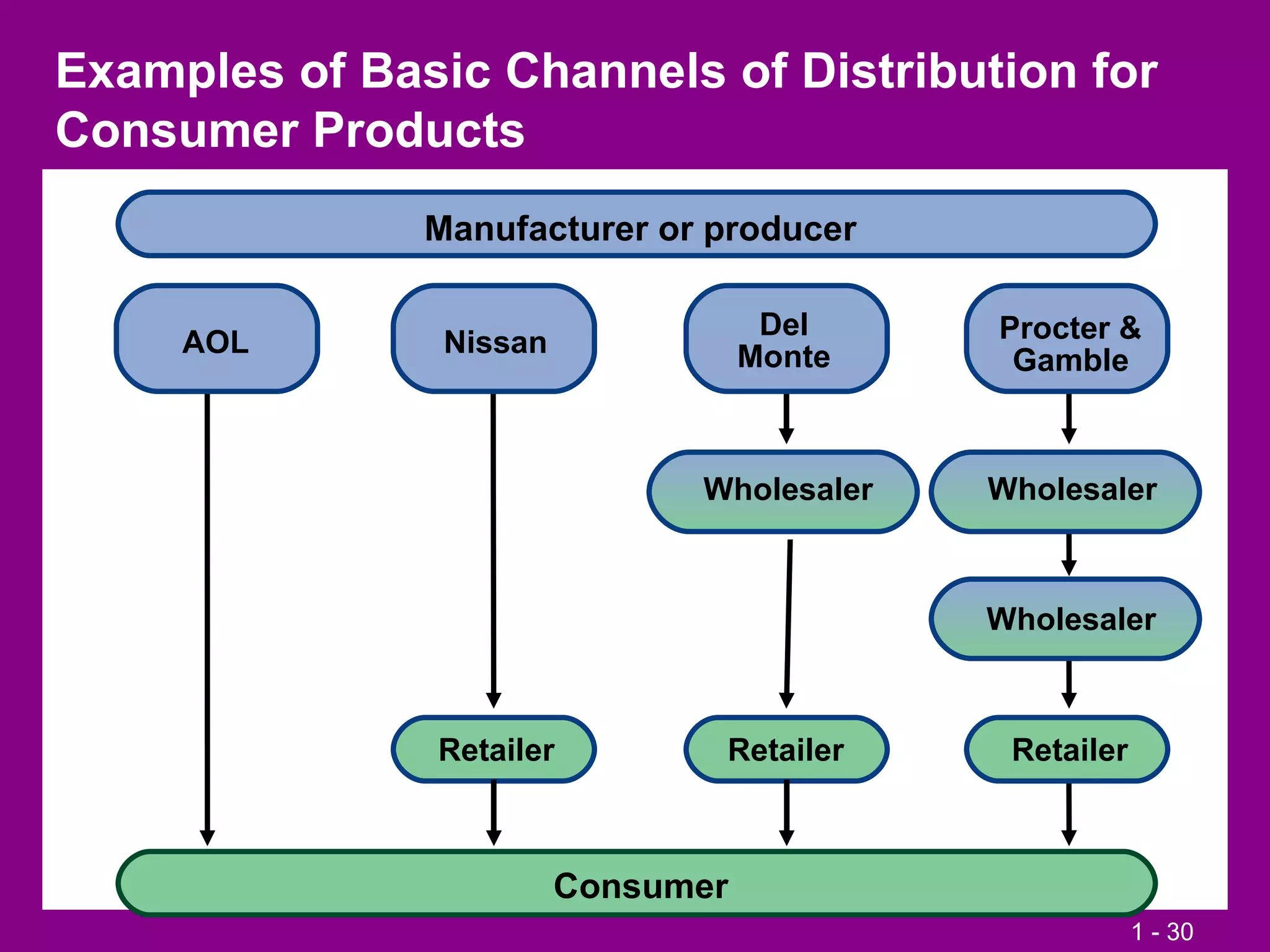 Examples of Basic Channels of Distribution for Consumer Products Manufacturer or producer AOL Nissan Del Monte Procter & Gamble Retailer Consumer Wholesaler Retailer Retailer Wholesaler Wholesaler 
