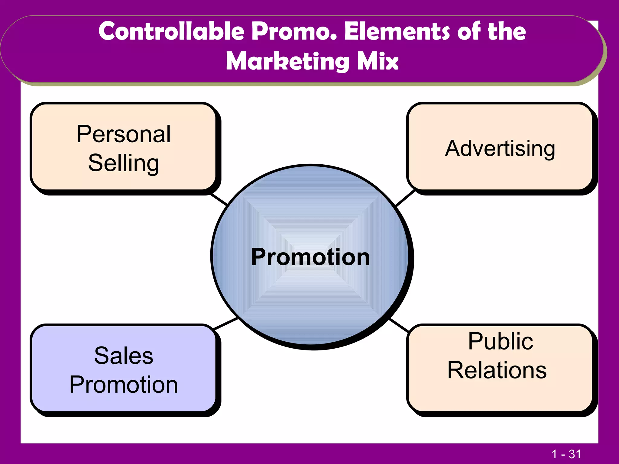 Controllable Promo. Elements of the Marketing Mix Personal Selling Advertising Public Relations  Advertising Publicity Personal Selling Promotion Sales Promotion 
