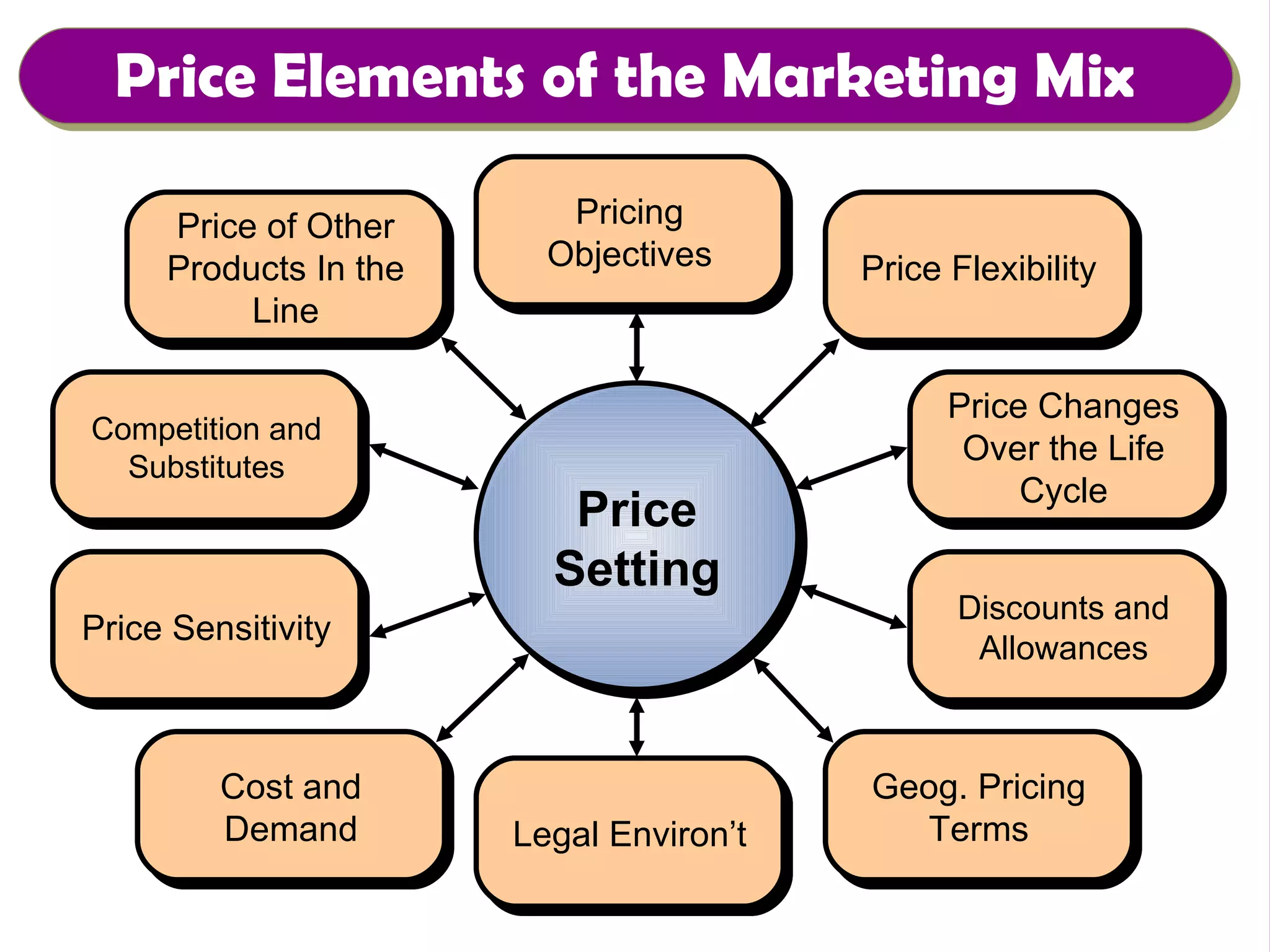 Price Elements of the Marketing Mix Price Flexibility Price Changes Over the Life Cycle Pricing Objectives Price Setting Price of Other Products In the Line Pricing Objectives Discounts and Allowances Geographic Pricing Terms Legal Environment Cost and Demand Competition and Substitutes Price Sensitivity Price Flexibility Price Changes Over the Life Cycle Discounts and Allowances Geog. Pricing Terms Legal Environ’t Cost and Demand Competition and Substitutes Price Sensitivity 
