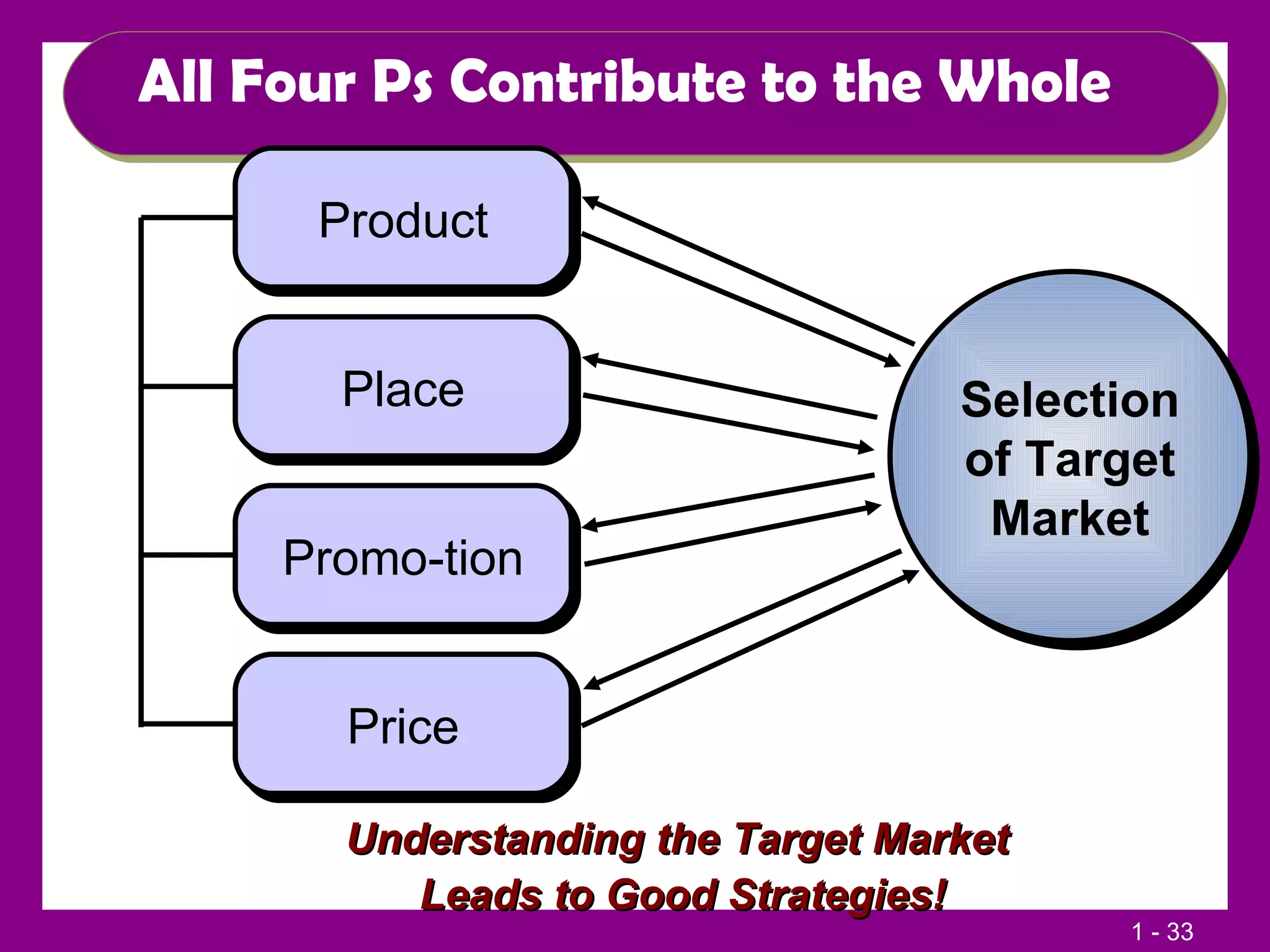 All Four Ps Contribute to the Whole Selection of Target Market Understanding the Target Market  Leads to Good Strategies! Product Place Promo-tion Price 