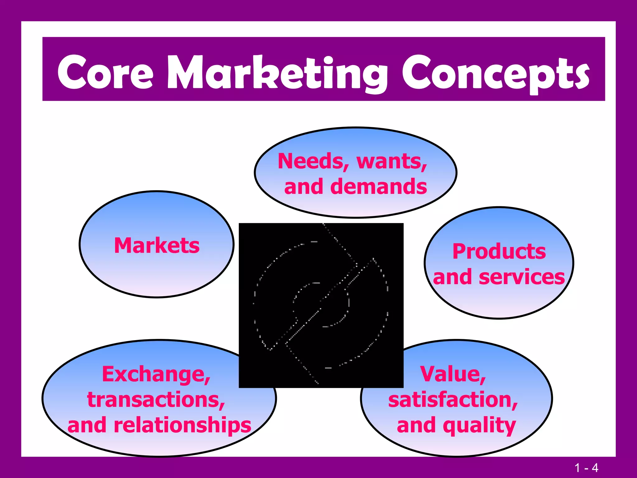 Needs, wants,  and demands Products and services Value,  satisfaction,  and quality Exchange,  transactions,  and relationships Markets Core Marketing Concepts 