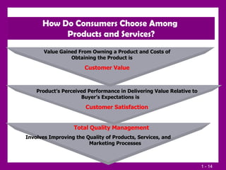 How Do Consumers Choose Among  Products and Services? Total Quality Management   Involves Improving the Quality of Products, Services, and  Marketing Processes Product’s Perceived Performance in Delivering Value Relative to Buyer’s Expectations is   Customer Satisfaction Value Gained From Owning a Product and Costs of Obtaining the Product is  Customer Value 