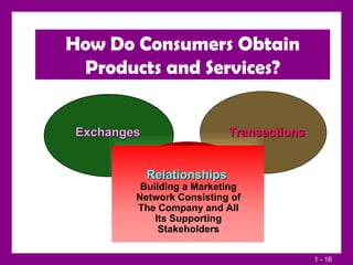 Exchanges Transactions Relationships  Building a Marketing Network Consisting of The Company and All Its Supporting Stakeholders How Do Consumers Obtain Products and Services? 