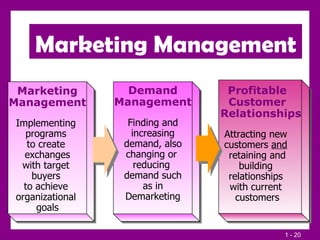 Marketing Management Implementing  programs  to create  exchanges with target  buyers  to achieve  organizational  goals Demand Management Finding and increasing  demand, also changing or  reducing  demand such as in Demarketing Profitable Customer Relationships Attracting new  customers  and   retaining and building  relationships  with current  customers Marketing Management 