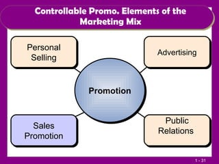 Controllable Promo. Elements of the Marketing Mix Personal Selling Advertising Public Relations  Advertising Publicity Personal Selling Promotion Sales Promotion 