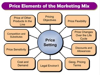 Price Elements of the Marketing Mix Price Flexibility Price Changes Over the Life Cycle Pricing Objectives Price Setting Price of Other Products In the Line Pricing Objectives Discounts and Allowances Geographic Pricing Terms Legal Environment Cost and Demand Competition and Substitutes Price Sensitivity Price Flexibility Price Changes Over the Life Cycle Discounts and Allowances Geog. Pricing Terms Legal Environ’t Cost and Demand Competition and Substitutes Price Sensitivity 
