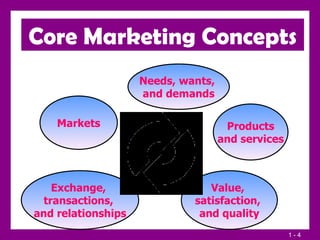 Needs, wants,  and demands Products and services Value,  satisfaction,  and quality Exchange,  transactions,  and relationships Markets Core Marketing Concepts 
