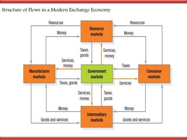 Structure of flows in a modern exchange economy marketing essay picture