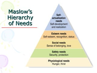 Maslow’s
Maslow’s
Hierarchy
Hierarchy
of Needs
of Needs
 