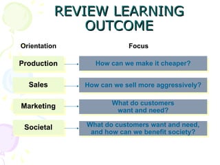 REVIEW LEARNING
REVIEW LEARNING
OUTCOME
OUTCOME
Production
Sales
Marketing
Societal
How can we make it cheaper?
How can we sell more aggressively?
What do customers
want and need?
What do customers want and need,
and how can we benefit society?
Orientation Focus
 