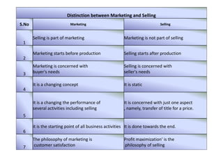 Distinction between Marketing and Selling
S.No Marketing Selling
1
Selling is part of marketing Marketing is not part of selling
2
Marketing starts before production Selling starts after production
3
Marketing is concerned with
buyer's needs
Selling is concerned with
seller's needs
4
It is a changing concept It is static
5
It is a changing the performance of
several activities including selling
It is concerned with just one aspect
, namely, transfer of title for a price.
6
it is the starting point of all business activities It is done towards the end.
7
The philosophy of marketing is
customer satisfaction
Profit maximization' is the
philosophy of selling
 