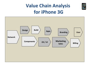 Value Chain Analysis  for iPhone 3G Components Design Build OS / UI Apps Branding Marketing Sales User Billing Network 