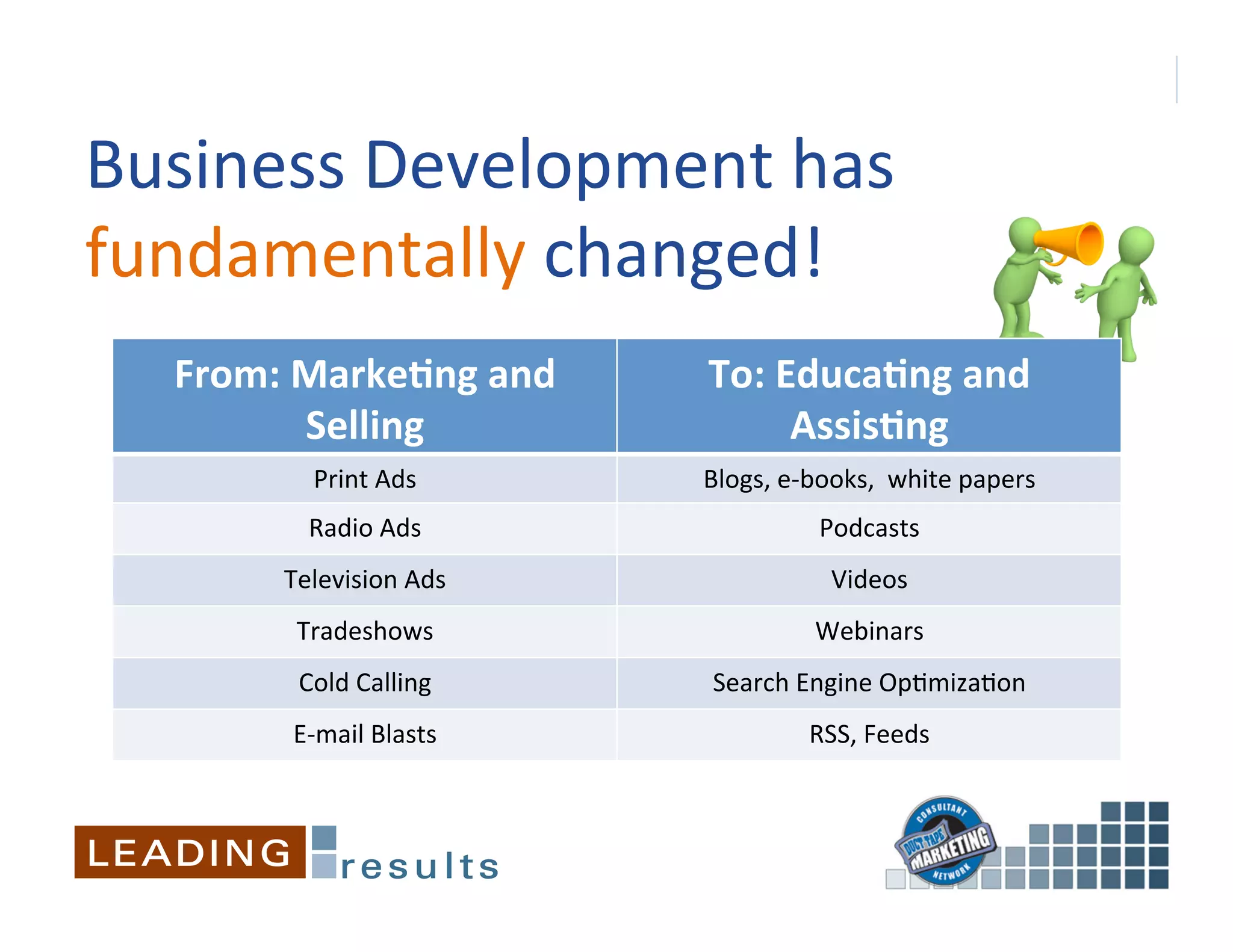 Business	
  Development	
  has	
  
fundamentally	
  changed!	
  
   From:	
  Marke+ng	
  and	
       To:	
  Educa+ng	
  and	
  
            Selling	
                       Assis+ng	
  
             Print	
  Ads	
         Blogs,	
  e-­‐books,	
  	
  white	
  papers	
  
             Radio	
  Ads	
                         Podcasts	
  
          Television	
  Ads	
                        Videos	
  
           Tradeshows	
                            Webinars	
  
           Cold	
  Calling	
         Search	
  Engine	
  Op&miza&on	
  
           E-­‐mail	
  Blasts	
                   RSS,	
  Feeds	
  
 