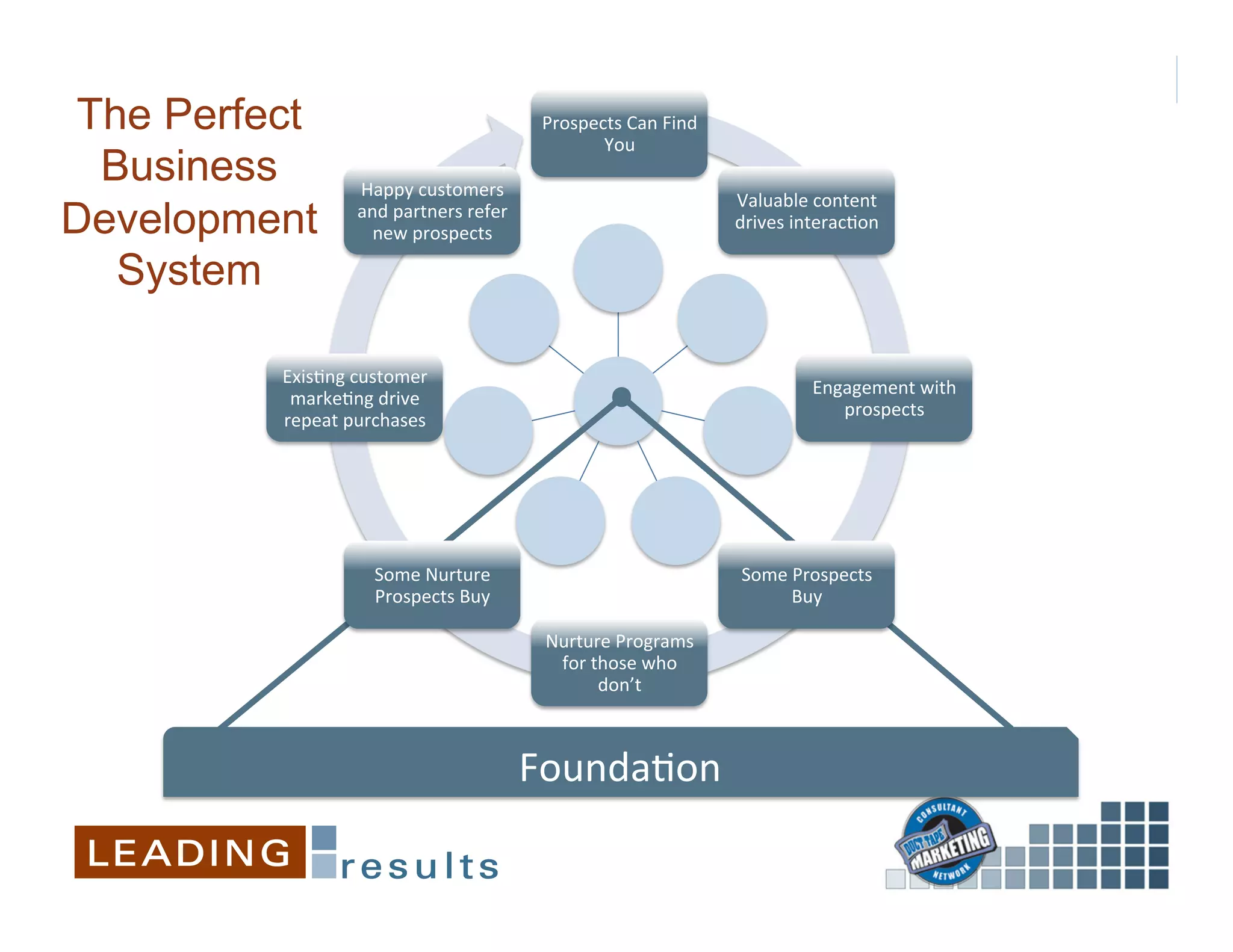The Perfect                                         Prospects	
  Can	
  Find	
  
                                                            You	
  
  Business           Happy	
  customers	
  
                                                                                    Valuable	
  content	
  
Development          and	
  partners	
  refer	
  
                       new	
  prospects	
  
                                                                                    drives	
  interac&on	
  

   System

          Exis&ng	
  customer	
  
                                                                                                Engagement	
  with	
  
           marke&ng	
  drive	
  
                                                                                                   prospects	
  
          repeat	
  purchases	
  




                                                       	
  
                        Some	
  Nurture	
                                            Some	
  Prospects	
  
                        Prospects	
  Buy	
                                                  Buy	
  

                                                     Nurture	
  Programs	
  
                                                      for	
  those	
  who	
  
                                                              don’t	
  



                                                    Founda&on	
  
 