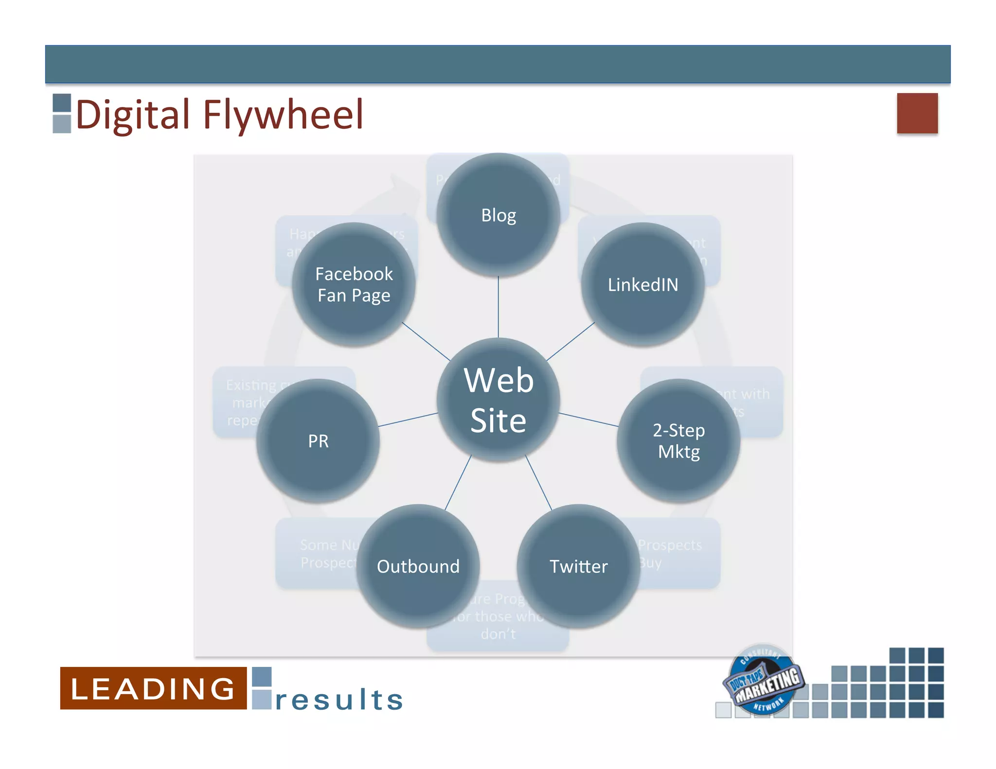 Digital	
  Flywheel	
  
                                                     Prospects	
  Can	
  Find	
  
                                                            You	
  
                                                              Blog	
  
                      Happy	
  customers	
  
                                                                                    Valuable	
  content	
  
                      and	
  partners	
  refer	
  
                                                                                    drives	
  interac&on	
  
                        new	
  prospects	
  
                             Facebook	
  
                                                                                       LinkedIN	
  
                            Fan	
  Page	
  



           Exis&ng	
  customer	
  
            marke&ng	
  drive	
  
                                                          Web	
                                 Engagement	
  with	
  
           repeat	
  purchases	
  
                          PR	
  
                                                          Site	
                                   prospects	
  
                                                                                                2-­‐Step	
  
                                                                                                 Mktg	
  



                         Some	
  Nurture	
                                        Some	
  Prospects	
  
                         Prospects	
  BOutbound	
  	
  
                                       uy	
                                  TwiEer	
   Buy	
  
                                                     Nurture	
  Programs	
  
                                                      for	
  those	
  who	
  
                                                              don’t	
  
 