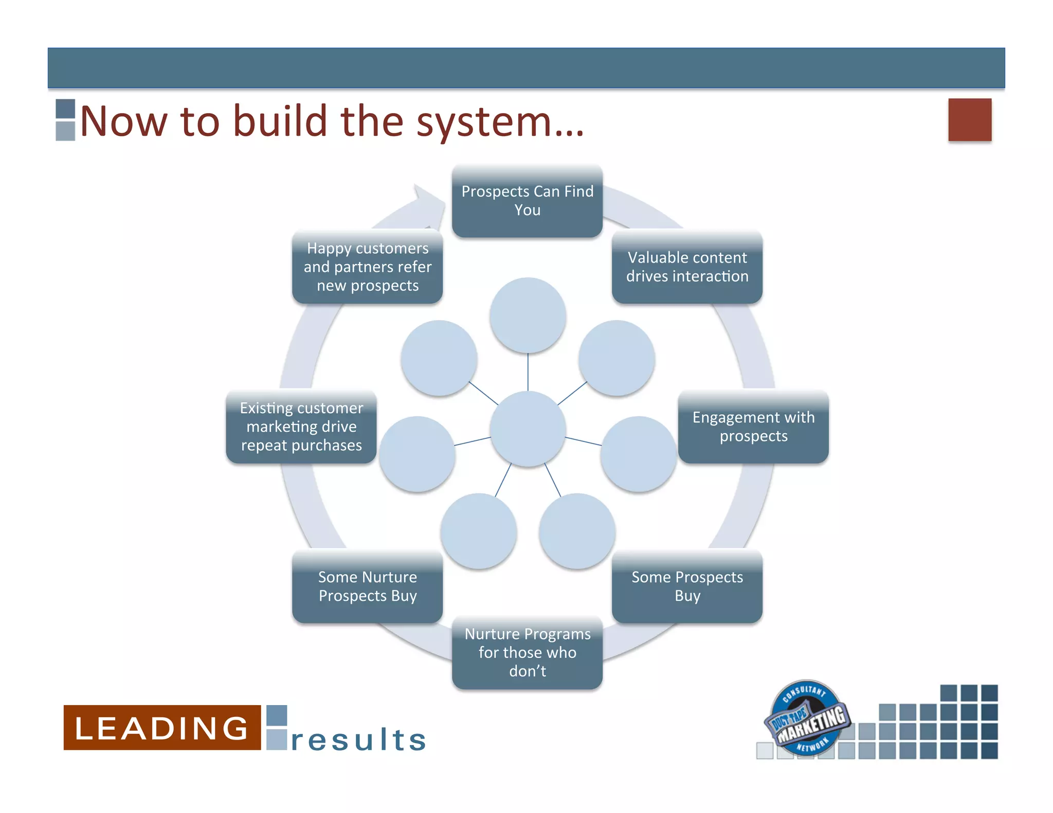Now	
  to	
  build	
  the	
  system…	
  
                                                      Prospects	
  Can	
  Find	
  
                                                             You	
  

                       Happy	
  customers	
  
                                                                                     Valuable	
  content	
  
                       and	
  partners	
  refer	
  
                                                                                     drives	
  interac&on	
  
                         new	
  prospects	
  




            Exis&ng	
  customer	
  
                                                                                                 Engagement	
  with	
  
             marke&ng	
  drive	
  
                                                                                                    prospects	
  
            repeat	
  purchases	
  




                                                        	
  
                          Some	
  Nurture	
                                           Some	
  Prospects	
  
                          Prospects	
  Buy	
                                                 Buy	
  

                                                      Nurture	
  Programs	
  
                                                       for	
  those	
  who	
  
                                                               don’t	
  
 
