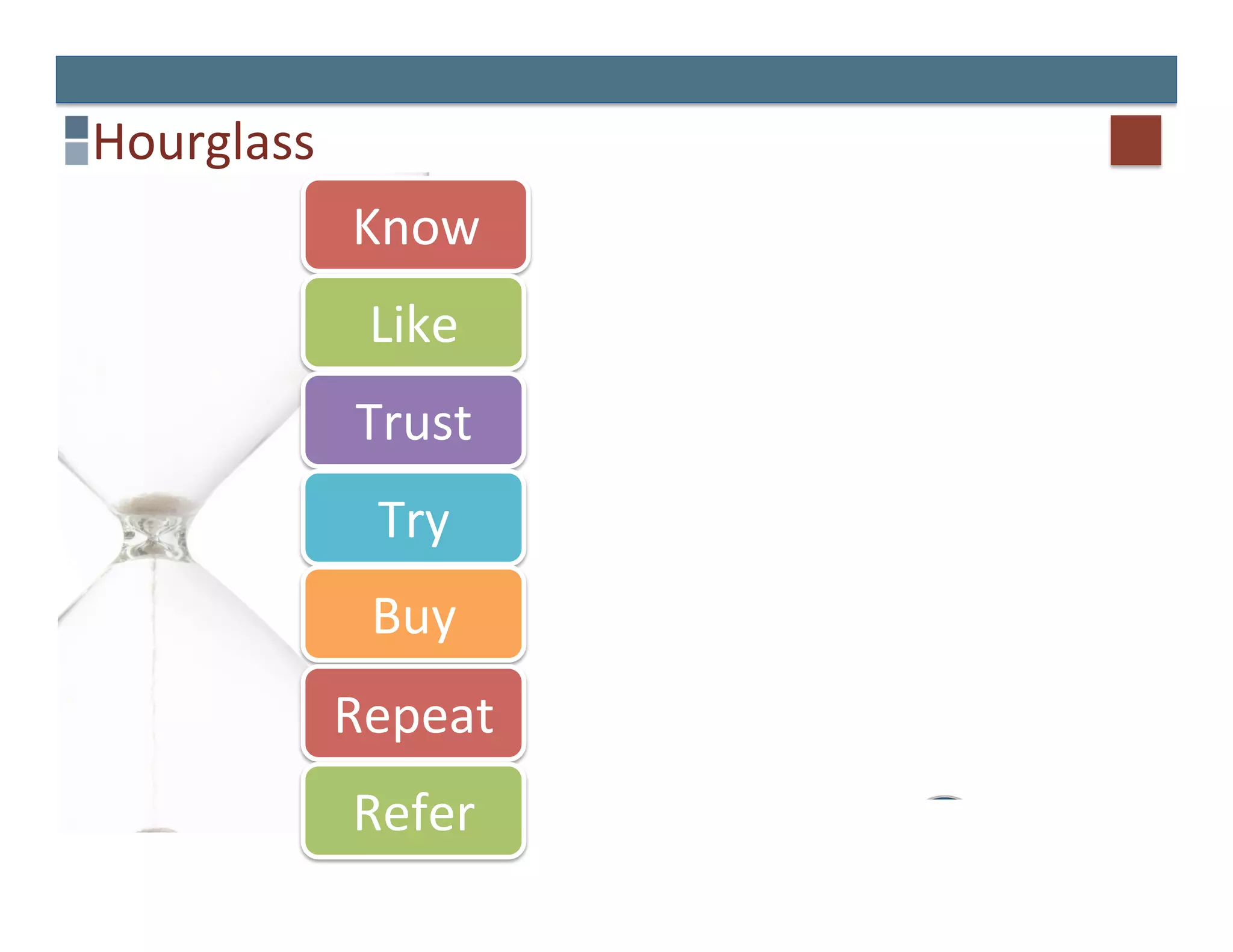 Hourglass	
  
                 Know	
  
                  Like	
  
                 Trust	
  
                  Try	
  
                  Buy	
  
                Repeat	
  
                 Refer	
  
 