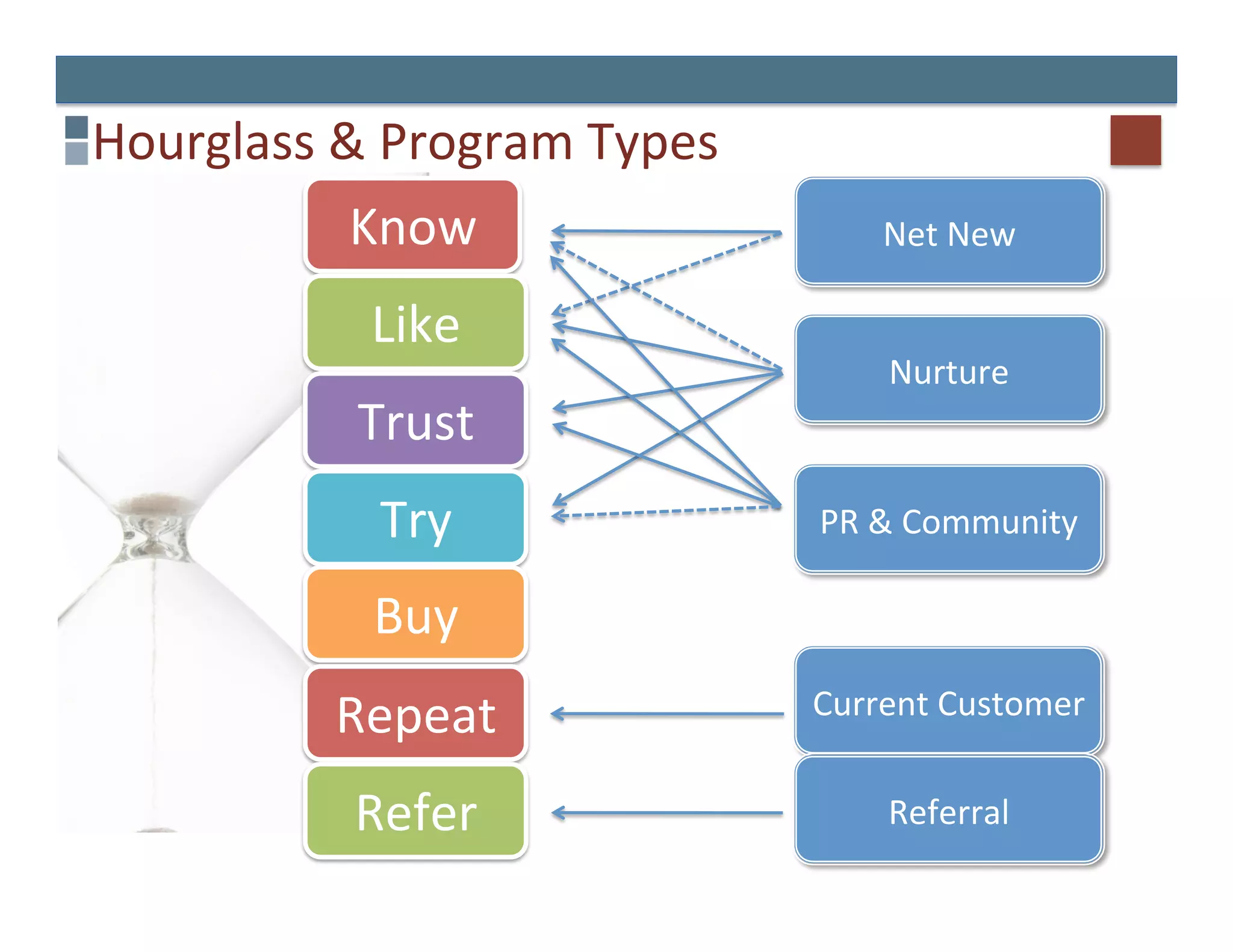 Hourglass	
  &	
  Program	
  Types	
  
               Know	
                         Net	
  New	
  

                Like	
  
                                               Nurture	
  
               Trust	
  
                 Try	
                   PR	
  &	
  Community	
  

                Buy	
  
              Repeat	
                   Current	
  Customer	
  


               Refer	
                         Referral	
  
 