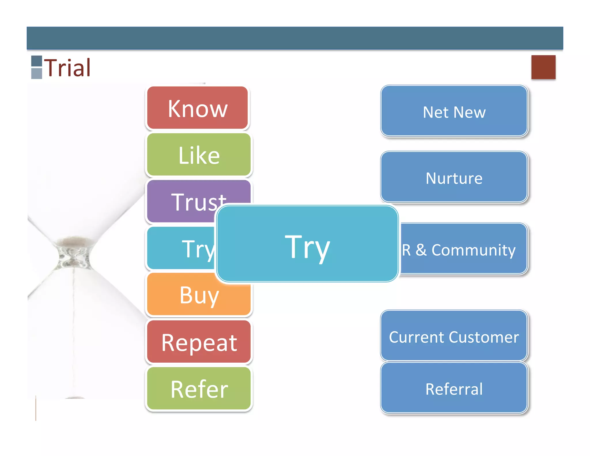 Trial	
  
            Know	
                      Net	
  New	
  

              Like	
  
                                         Nurture	
  
             Trust	
  
              Try	
      Try	
     PR	
  &	
  Community	
  

              Buy	
  
            Repeat	
               Current	
  Customer	
  


             Refer	
                     Referral	
  
 
