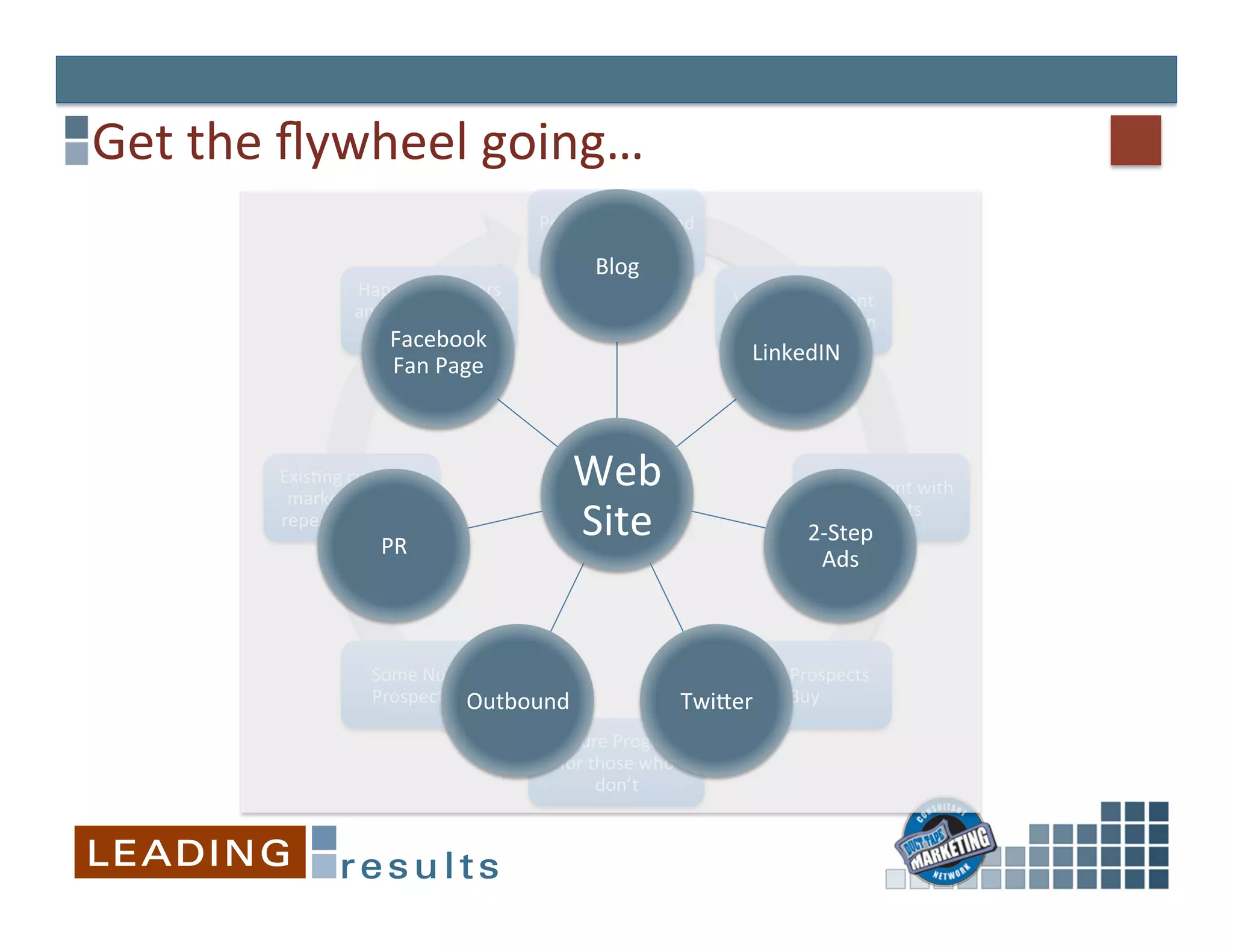 Get	
  the	
  ﬂywheel	
  going…	
  
                                                     Prospects	
  Can	
  Find	
  
                                                            You	
  
                                                              Blog	
  
                      Happy	
  customers	
  
                                                                                    Valuable	
  content	
  
                      and	
  partners	
  refer	
  
                                                                                    drives	
  interac&on	
  
                        new	
  prospects	
  
                             Facebook	
  
                                                                                       LinkedIN	
  
                            Fan	
  Page	
  



           Exis&ng	
  customer	
  
            marke&ng	
  drive	
  
                                                          Web	
                                 Engagement	
  with	
  
           repeat	
  purchases	
  
                          PR	
  
                                                          Site	
                                   prospects	
  
                                                                                                2-­‐Step	
  
                                                                                                  Ads	
  



                         Some	
  Nurture	
                                        Some	
  Prospects	
  
                         Prospects	
  BOutbound	
  	
  
                                       uy	
                                  TwiEer	
   Buy	
  
                                                     Nurture	
  Programs	
  
                                                      for	
  those	
  who	
  
                                                              don’t	
  
 