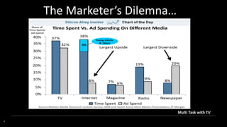 The Marketer’s Dilemna…




                              Multi Task with TV
8
 