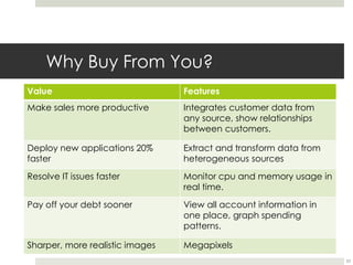 Why Buy From You?
Value Features
Make sales more productive Integrates customer data from
any source, show relationships
b...